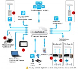 Luna Cloud IP Network Intercom & Public Address System